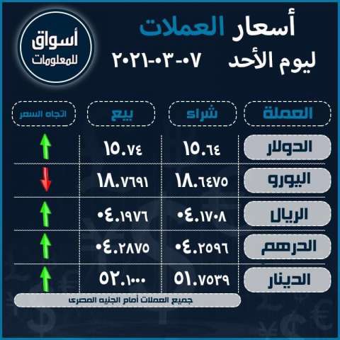 أسعار الدولار و اليورو و الريال السعودى و الدرهم و الدينار أمام الجنيه ليوم الأحد 7 مارس 2021