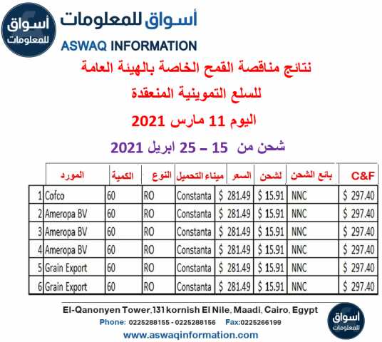 نتائج مناقصة القمح لهيئة السلع التموينية ليوم الخميس 11 مارس  2021