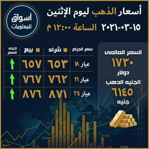 أسعار الذهب في السوق المحلي المصري والسوق العالمي ليوم الإثنين 15 مارس 2021...