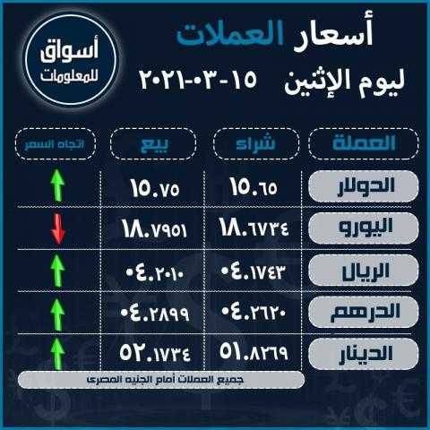 أسعار العملات (الدولار-اليورو-الريال السعودى-الدرهم الاماراتي-الدينار الكويتي) أمام الجنيه المصري ليوم الاثنين 15 مارس 2021..