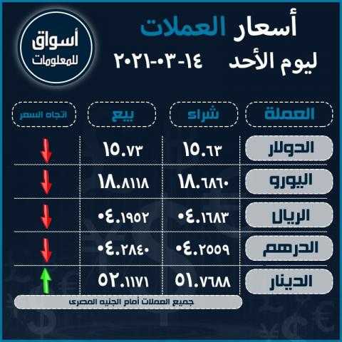 أسعار العملات (الدولار-اليورو-الريال السعودى-الدرهم الاماراتي-الدينار الكويتي) أمام الجنيه المصري ليوم الأحد 14 مارس 2021..