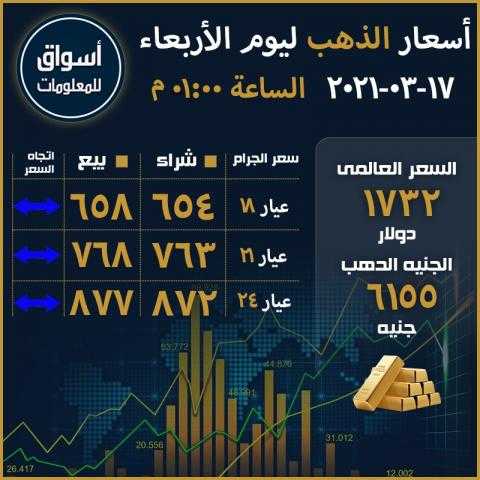 أسعار الذهب في السوق المحلي المصري والسوق العالمي ليوم الأربعاء 17 مارس 2021..