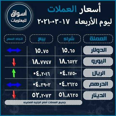 أسعار العملات (الدولار-اليورو-الريال السعودي-الدرهم الاماراتي-الدينار الكويتي) أمام الجنيه المصري ليوم الأربعاء 17 مارس 2021..