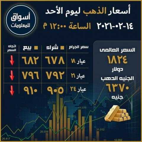 أسعار الذهب في السوق المحلي المصري ليوم الأحد 14 فبراير 2021...