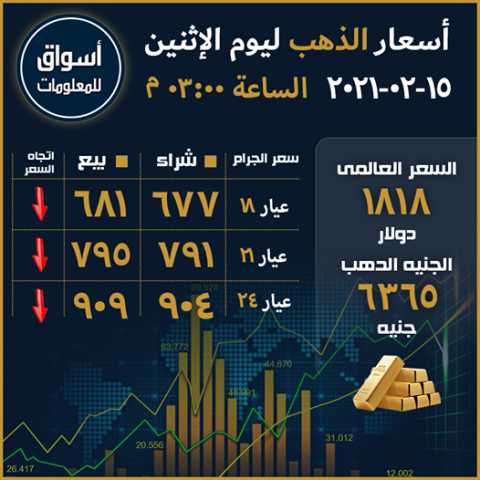 أسعار الذهب في السوق المحلي المصري ليوم الإثنين 15 فبراير 2021...