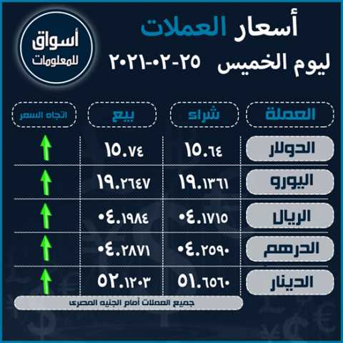 أسعار العملات (الدولار-اليورو-الريال السعودى-الدرهم الاماراتي-الدينار الكويتي) أمام الجنيه المصري ليوم الخميس 25 فبراير 2021..