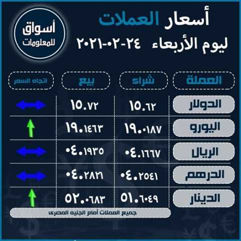 أسعار العملات (الدولار-اليورو-الريال السعودى-الدرهم الاماراتي-الدينار الكويتي) أمام الجنيه المصري ليوم الأربعاء 24 فبراير 2021..