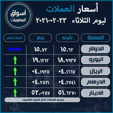 أسعار العملات (الدولار-اليورو-الريال السعودى-الدرهم الاماراتي-الدينار الكويتي) أمام الجنيه المصري ليوم الثلاثاء 23 فبراير 2021..