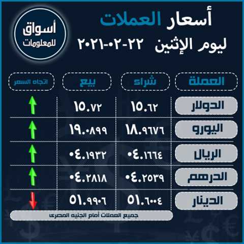 أسعار العملات (الدولار-اليورو-الريال السعودى-الدرهم الاماراتي-الدينار الكويتي) أمام الجنيه المصري ليوم الإثنين 22 فبراير 2021..