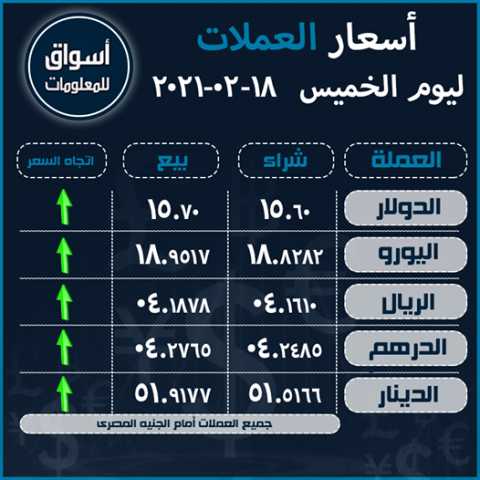 أسعار العملات (الدولار-اليورو-الريال السعودى-الدرهم الاماراتي-الدينار الكويتي) أمام الجنيه المصري ليوم الخميس 18 فبراير 2021..