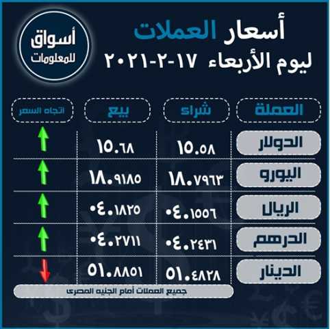 أسعار العملات (الدولار-اليورو-الريال السعودى-الدرهم الاماراتي-الدينار الكويتي) أمام الجنيه المصري ليوم الأربعاء 17 فبراير 2021..