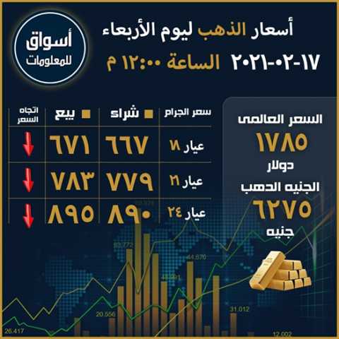 أسعار الذهب في السوق المحلي المصري ليوم الأربعاء 17 فبراير 2021...