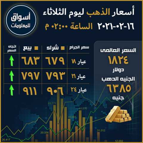 أسعار الذهب في السوق المحلي المصري ليوم الثلاثاء 16 فبراير 2021...