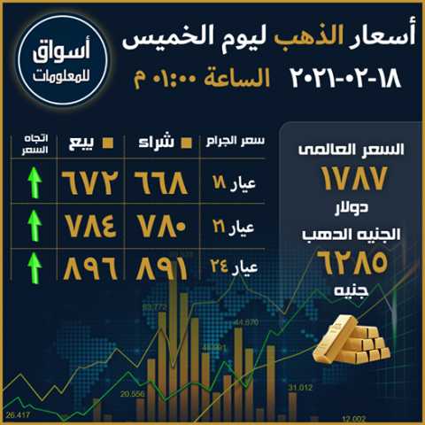 أسعار الذهب في السوق المحلي المصري ليوم الخميس 18 فبراير 2021...