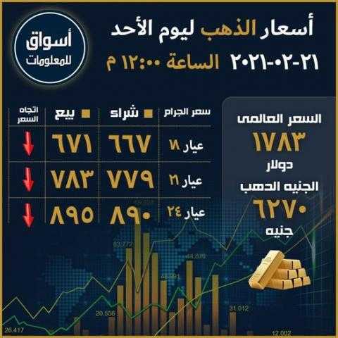 أسعار الذهب في السوق المحلي المصري ليوم الأحد 21 فبراير 2021...