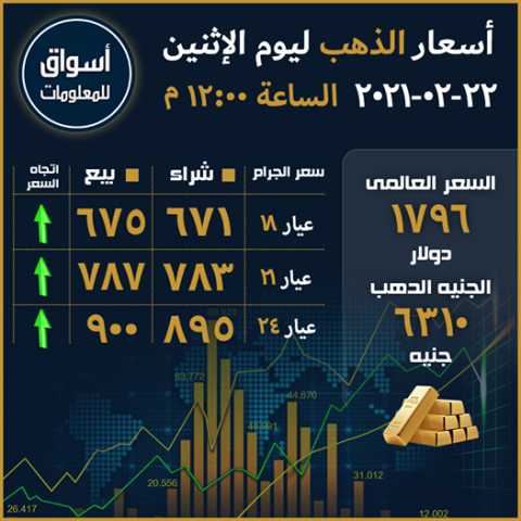 أسعار الذهب في السوق المحلي المصري ليوم الإثنين 22 فبراير 2021...