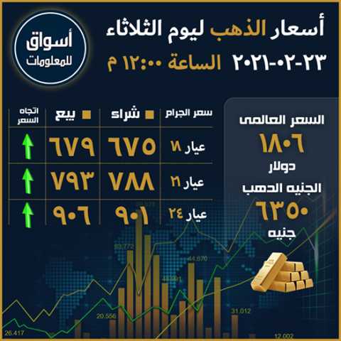 أسعار الذهب في السوق المحلي المصري ليوم الثلاثاء 23 فبراير 2021...