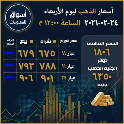 أسعار الذهب في السوق المحلي المصري ليوم الأربعاء 28 فبراير 2021...