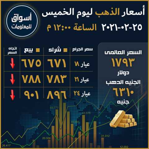 أسعار الذهب في السوق المحلي المصري ليوم الخميس 25 فبراير 2021...