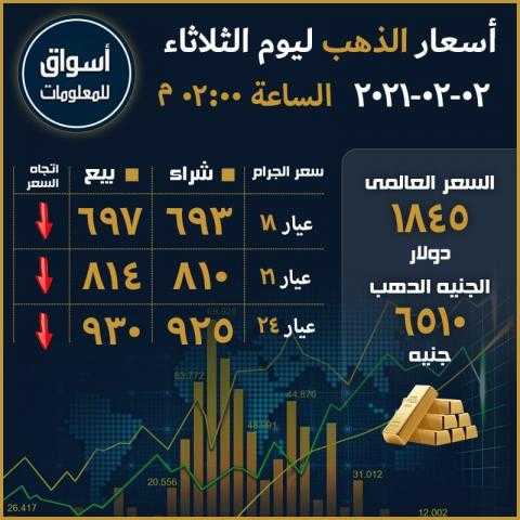 أسعار الذهب في السوق العالمي والسوق المحلي المصري ليوم الثلاثاء 2 فبراير 2021...