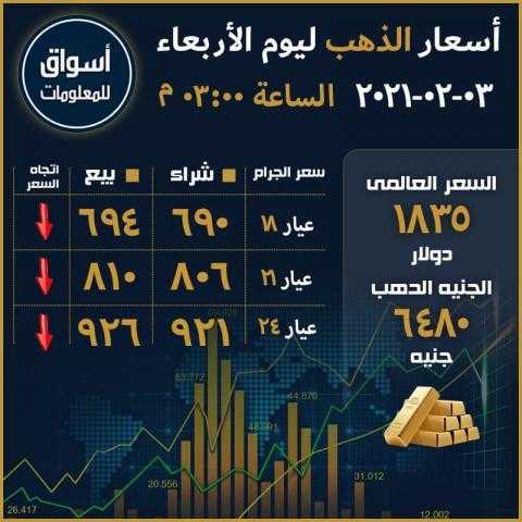 أسعار الذهب في السوق العالمي والسوق المحلي المصري ليوم الأربعاء 3 فبراير 2021...