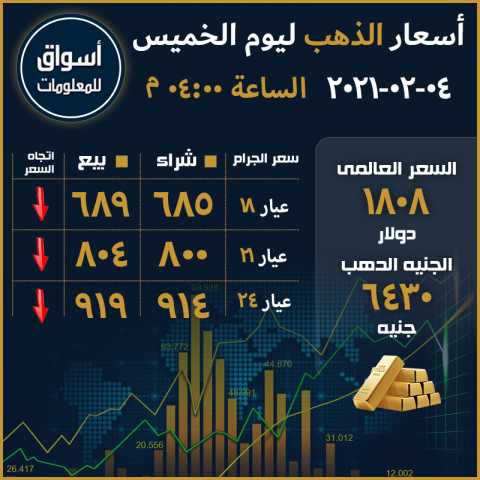 أسعار الذهب في السوق العالمي والسوق المحلي المصري ليوم الخميس 4 فبراير 2021...