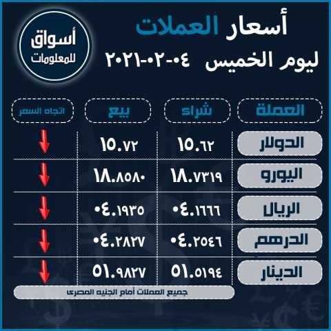 أسعار العملات (الدولار-اليورو-الدرهم الاماراتي-الريال السعودى-الدينار الكويتي) أمام الجنيه المصري ليوم الخميس 4 فبراير 2021..