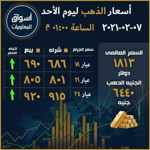 أسعار الذهب في السوق المحلي المصري ليوم الأحد 7 فبراير 2021...