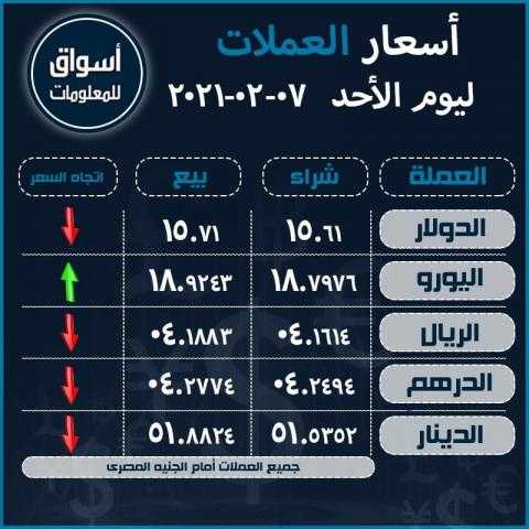 أسعار العملات (الدولار-اليورو-الدرهم الاماراتي-الريال السعودى-الدينار الكويتي) أمام الجنيه المصري ليوم الأحد 7 فبراير 2021..