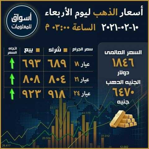 أسعار الذهب في السوق المحلي المصري ليوم الأربعاء 10 فبراير 2021...