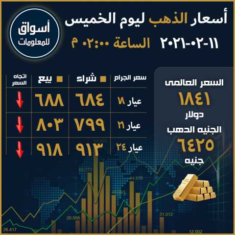 أسعار الذهب في السوق المحلي المصري ليوم الخميس 11 فبراير 2021...