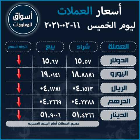 أسعار العملات (الدولار-اليورو-الريال السعودى-الدرهم الاماراتي-الدينار الكويتي) أمام الجنيه المصري ليوم الخميس 11 فبراير 2021..