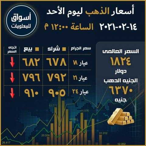 أسعار الذهب في السوق المحلي المصري ليوم الأحد 14 فبراير 2021...