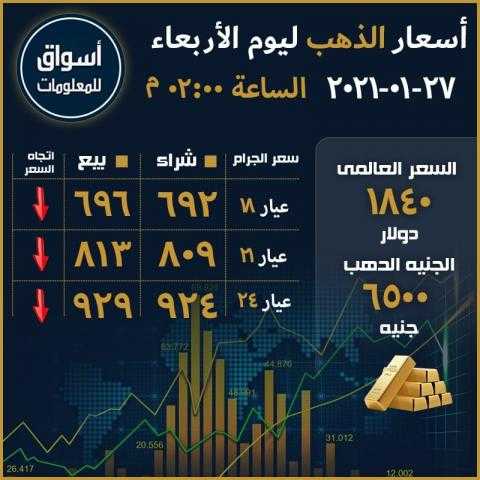 أسعار الذهب في السوق العالمي والسوق المحلي المصري ليوم الأربعاء 27 يناير 2021...