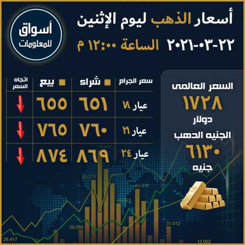 أسعار الذهب في السوق المحلي المصري والسوق العالمي ليوم الإثنين 22 مارس 2021...