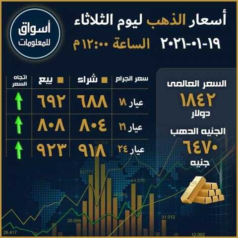 أسعار الذهب في السوق العالمي والسوق المحلي المصري ليوم الثلاثاء 19 يناير 2021...