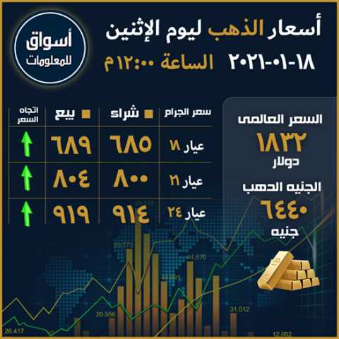 أسعار الذهب في السوق العالمي والسوق المحلي المصري ليوم الإثنين 18 يناير 2021...