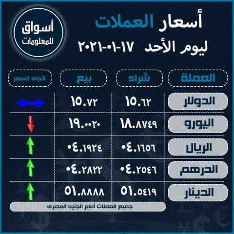 أسعار العملات (الدولار-اليورو-الدرهم الاماراتي-الريال السعودى-الدينار الكويتي) أمام الجنيه المصري ليوم الأحد 17 يناير 2021..