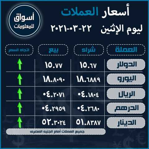 أسعار العملات (الدولار-اليورو-الريال السعودى-الدرهم الاماراتي-الدينار الكويتي) أمام الجنيه المصري ليوم الإثنين 22 مارس 2021..