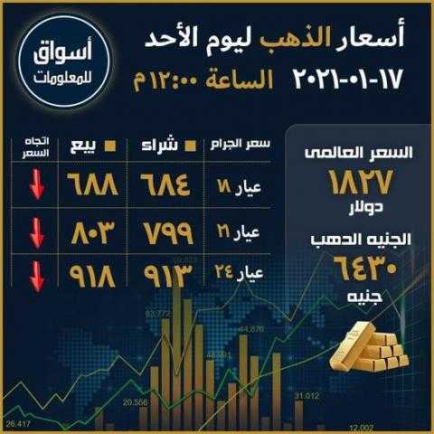 أسعار الذهب في السوق العالمي والسوق المحلي المصري ليوم الأحد 17 يناير 2021...