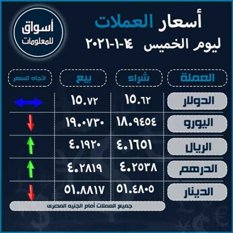 أسعار العملات (الدولار-اليورو-الدرهم الاماراتي-الريال السعودى-الدينار الكويتي) أمام الجنيه المصري ليوم الخميس 14 يناير 2021..