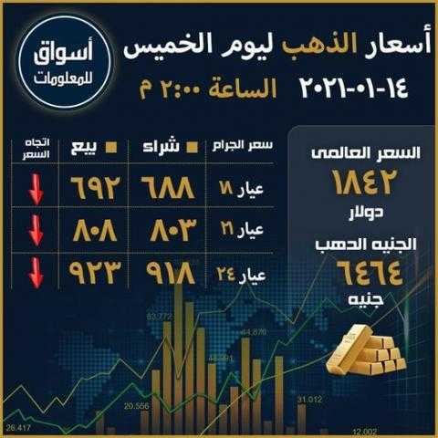 أسعار الذهب في السوق العالمي والسوق المحلي المصري ليوم الخميس 14 يناير 2021...