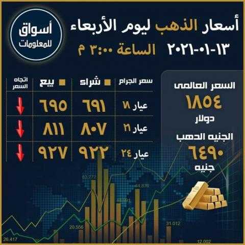 أسعار الذهب في السوق العالمي والسوق المحلي المصري ليوم الأربعاء 13 يناير 2021...