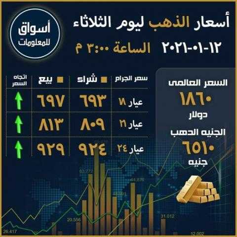 أسعار الذهب في السوق العالمي والسوق المحلي المصري ليوم الثلاثاء 12 يناير 2021...