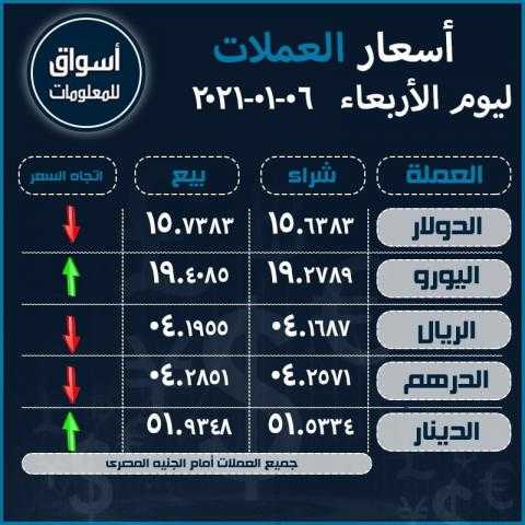 أسعار العملات (الدولار-اليورو-الدرهم الإماراتي-الريال السعودي-الدينار الكويتي) أمام الجنيه المصري ليوم الأربعاء 6 يناير 2021..