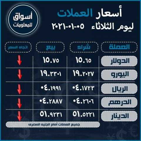 أسعار العملات (الدولار-اليورو-الدرهم الإماراتي-الريال السعودي-الدينار الكويتي) أمام الجنيه المصري ليوم الثلاثاء 5 يناير 2021..