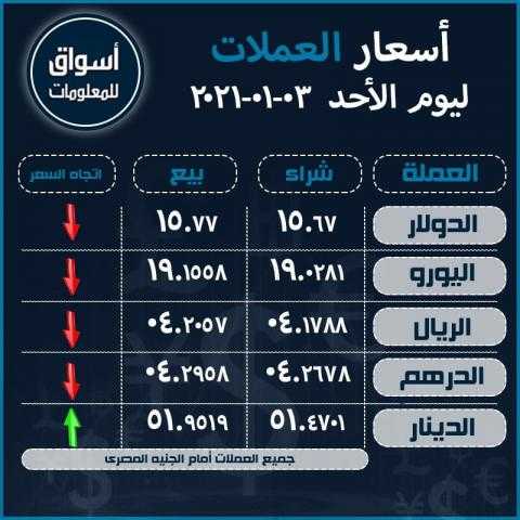 أسعار العملات (الدولار-اليورو-الدرهم الإماراتي-الريال السعودي-الدينار الكويتي) أمام الجنيه المصري ليوم الأحد 3 يناير 2021..