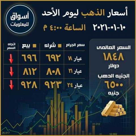 أسعار الذهب في السوق العالمي والسوق المحلي المصري ليوم الأحد 10 يناير 2021..