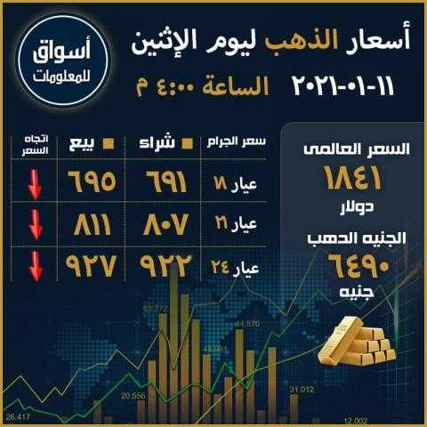 أسعار الذهب في السوق العالمي والسوق المحلي المصري ليوم الإثنين 11 يناير 2021..