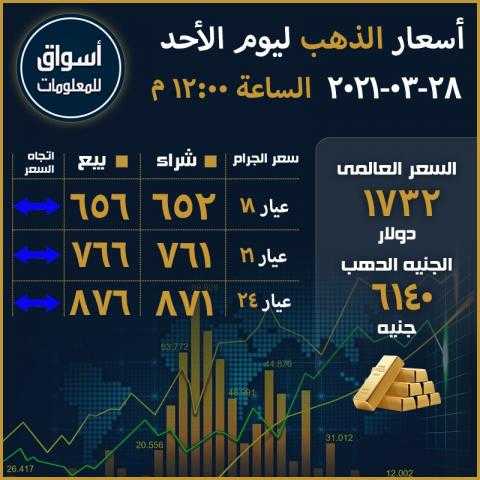 أسعار الذهب في السوق المحلي المصري والسوق العالمي ليوم الأحد 28 مارس 2021..